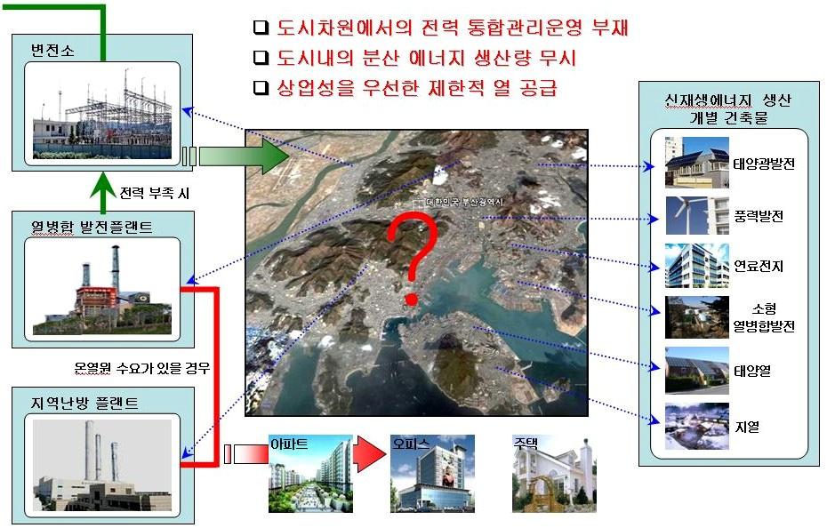 기존의 에너지 공급 시스템 개념도