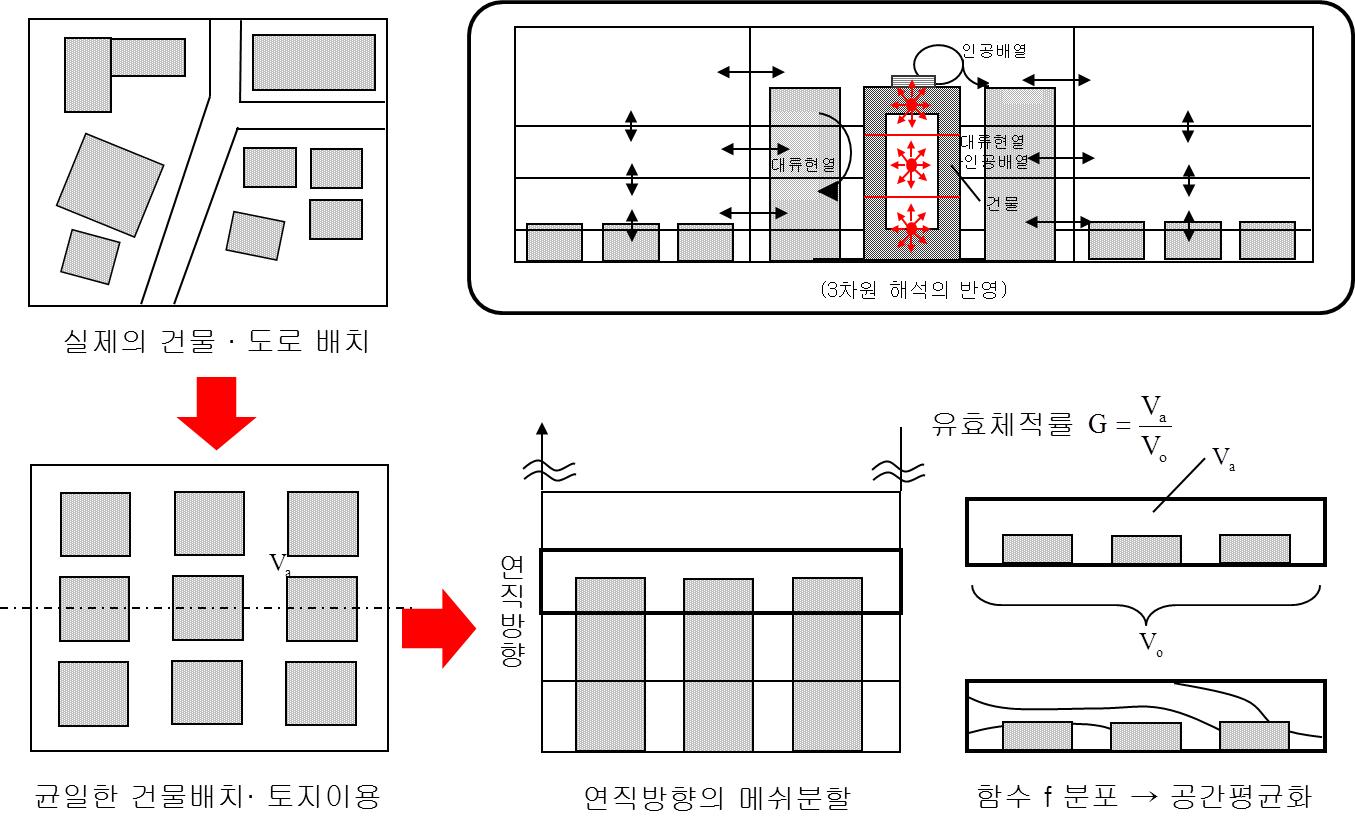 mesh 단위 도시미기후 해석 개념