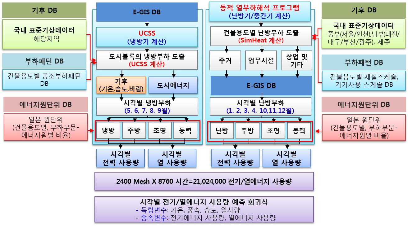 도시에너지 수요예측 시스템 알고리즘