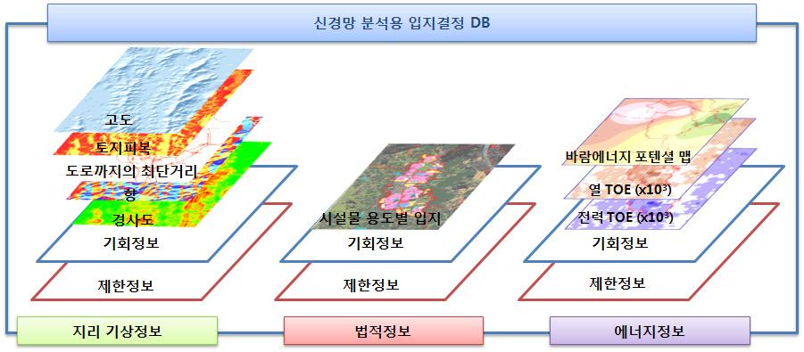 신경망분석용 E-GIS DB