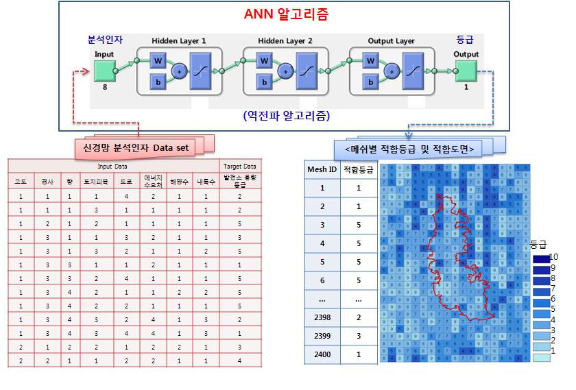 신경망구조 예시(소수력)