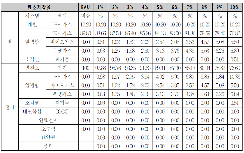 탄소저감형 시나리오의 에너지원 비율