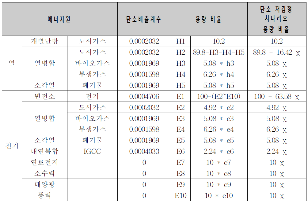 탄소 저감형 시나리오의 에너지플랜트별 자동분배를 위한 용량 비율