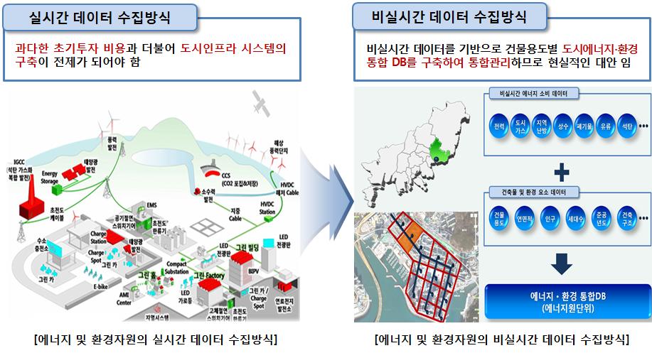 도시에너지 및 환경자원 데이터 수집방식의 비교