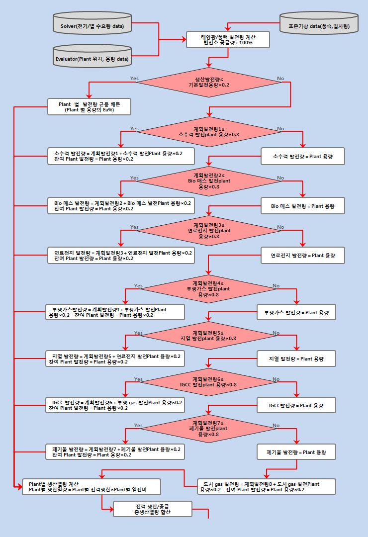 EMS 전력생산 계획 Algorithm