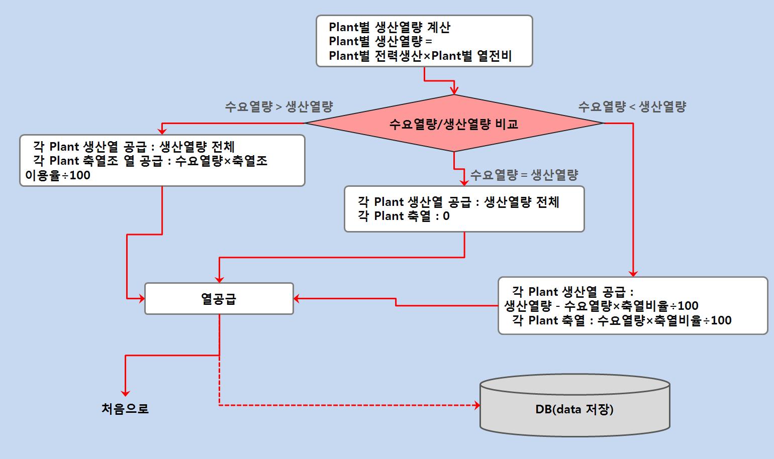 EMS 열원 생산량 배정 Algorithm