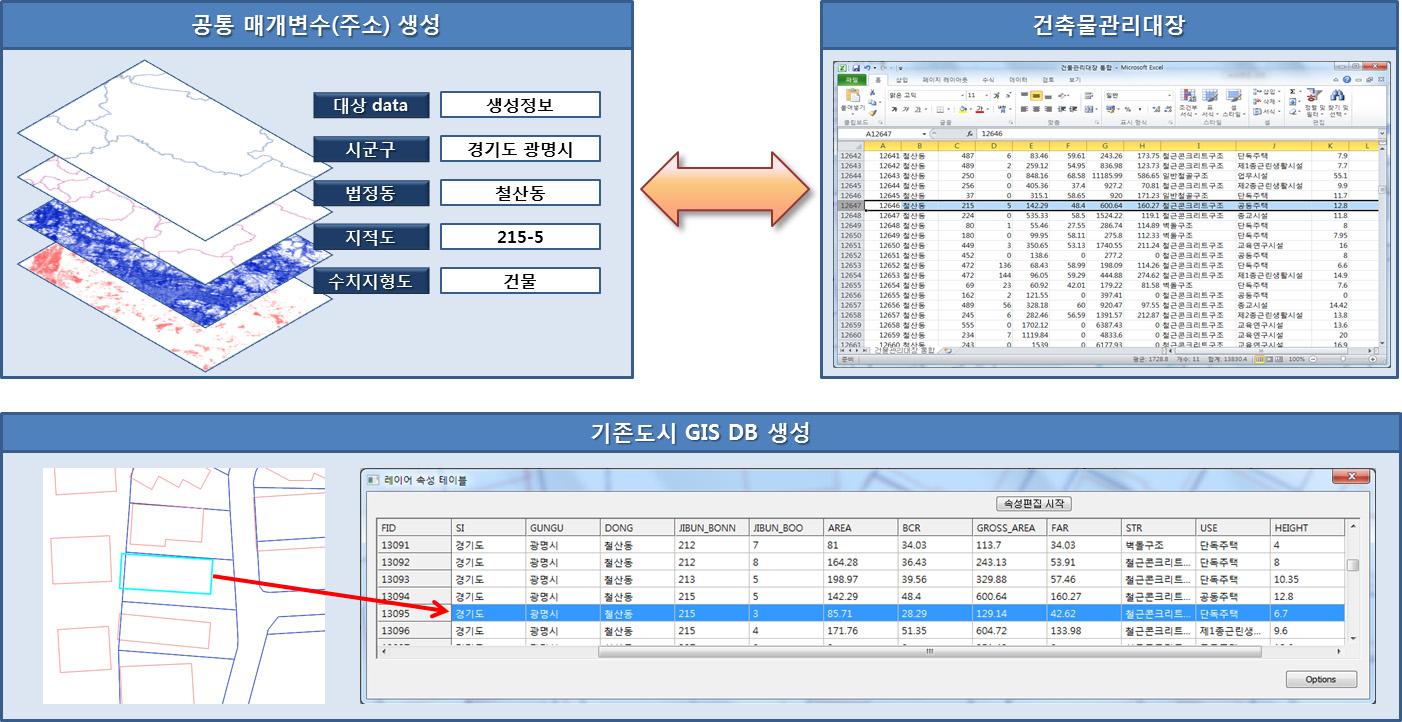 기존도시 GIS DB 생성개념