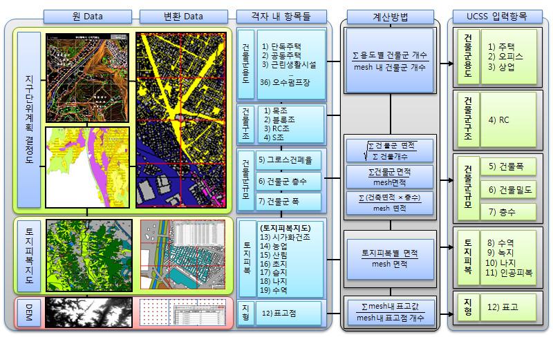 기존도시의 E-GIS DB 구축 알고리즘