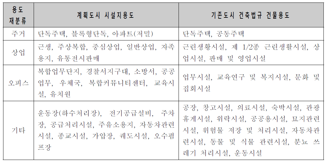 건물군 용도 재분류