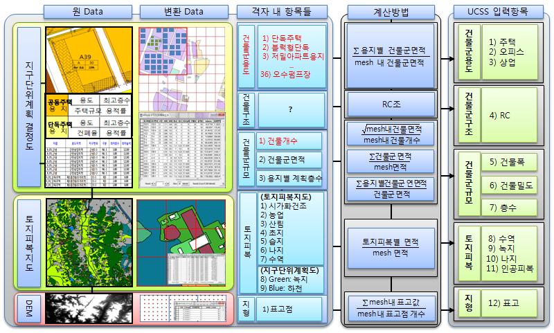 기존도시의 E-GIS DB 구축 알고리즘