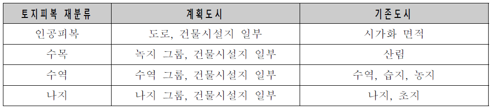 토지이용계획 layer를 활용한 토지피복 재분류