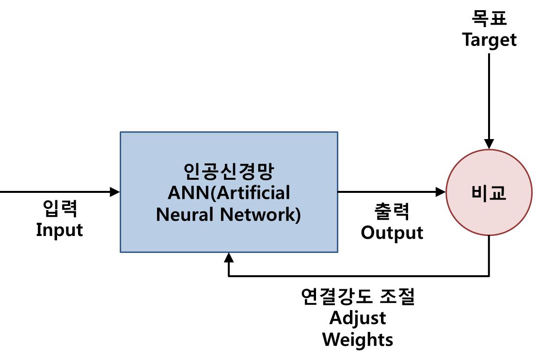 인공신경망(ANN)의 계산 원리