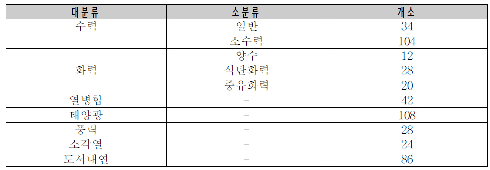 ANN 알고리즘 도출을 위한 목표 데이터셋