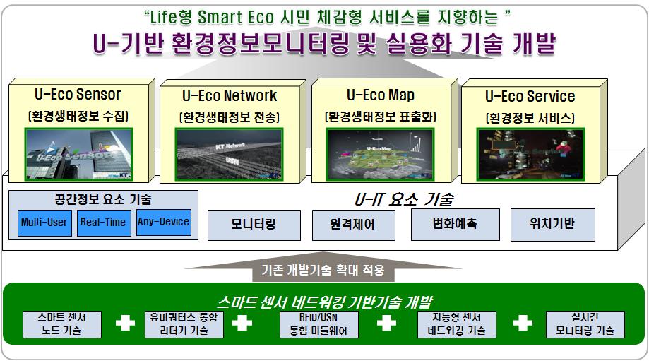 U-기반 환경모니터링 및 실용화 기술 개발(4차년도 종료)