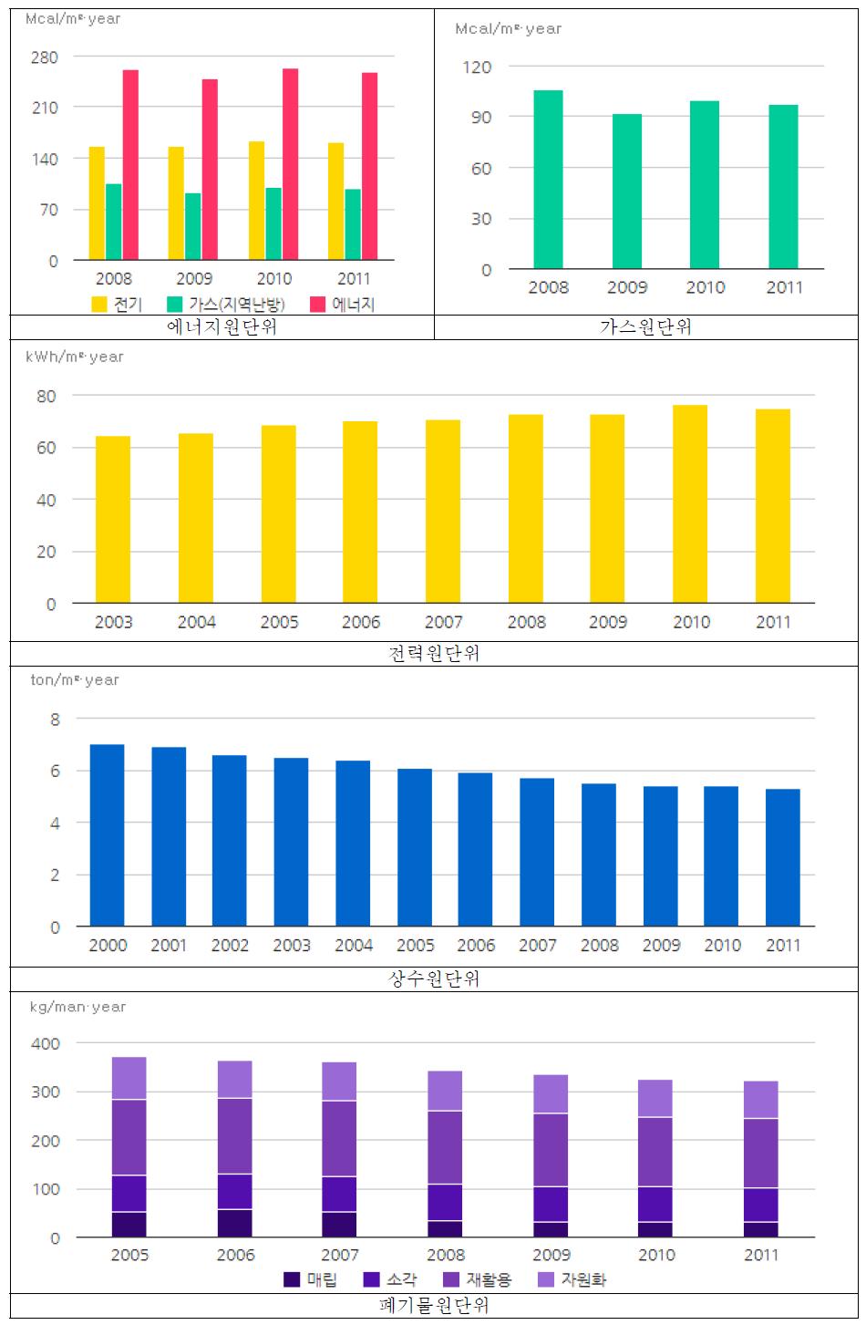 부산광역시 단독주택 원단위