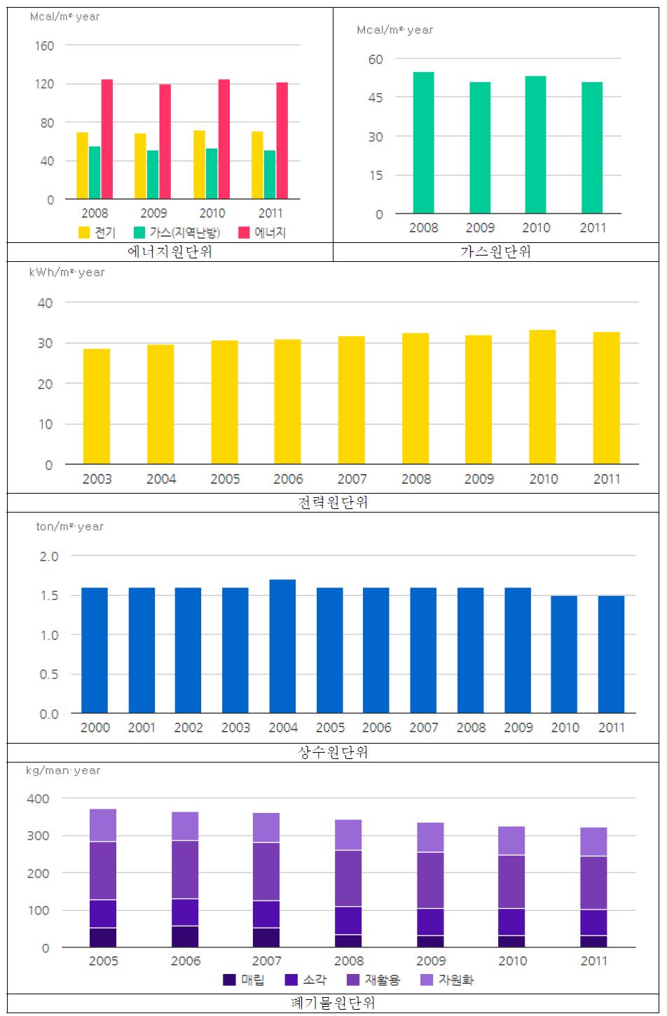 부산광역시 공동주택 원단위