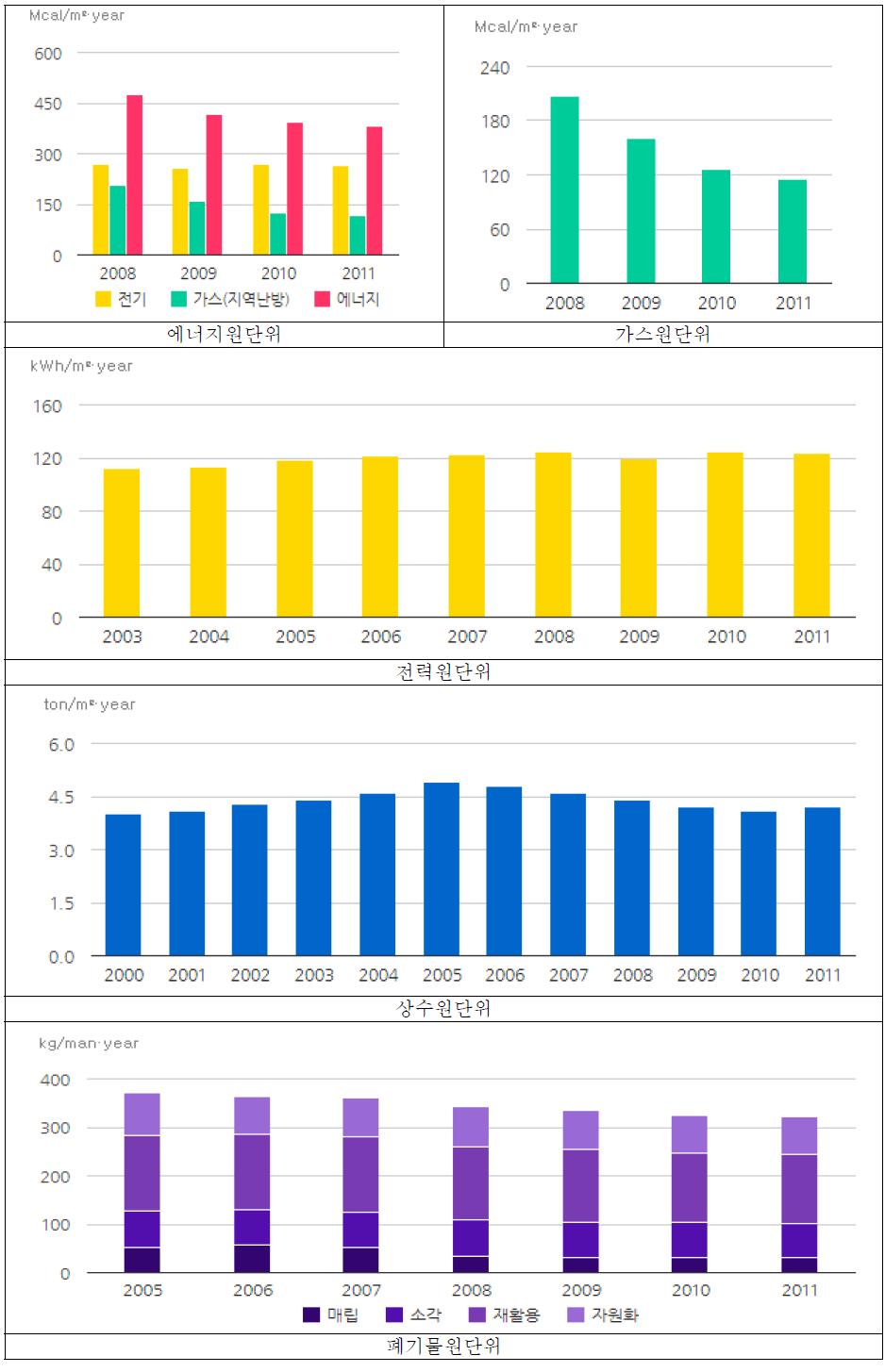 부산광역시 제1종근린생활시설 원단위