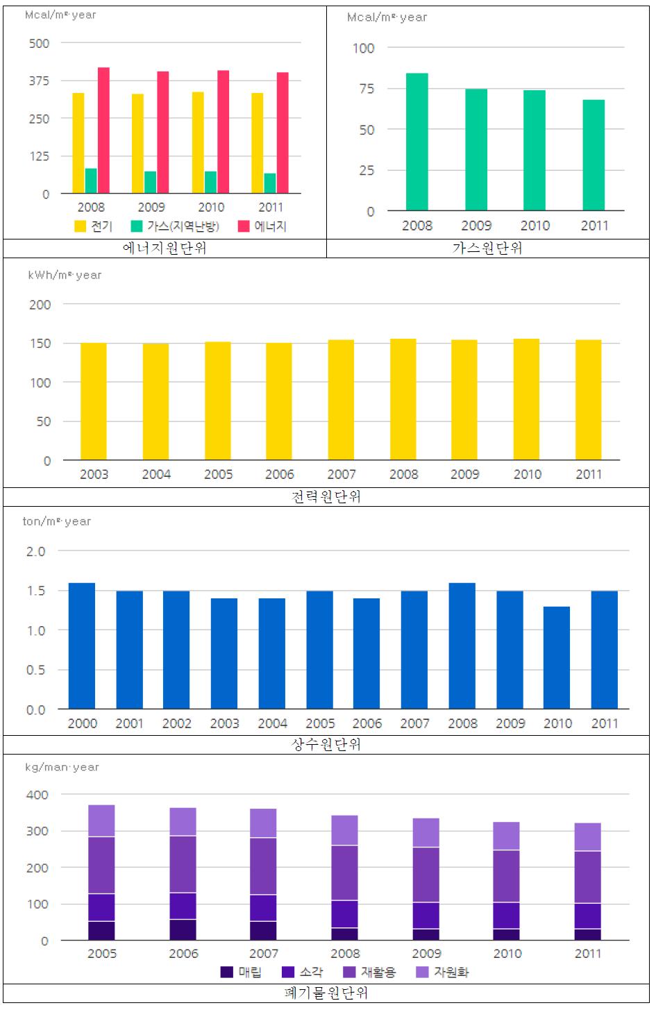 부산광역시 판매시설 원단위