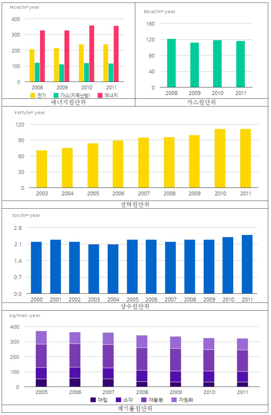 부산광역시 의료시설 원단위