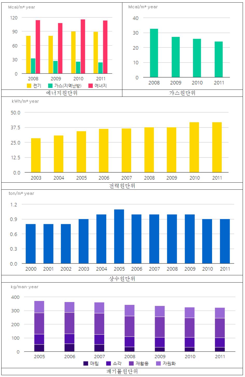 부산광역시 교육연구시설 원단위