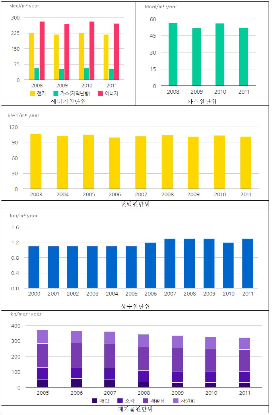 부산광역시 업무시설 원단위