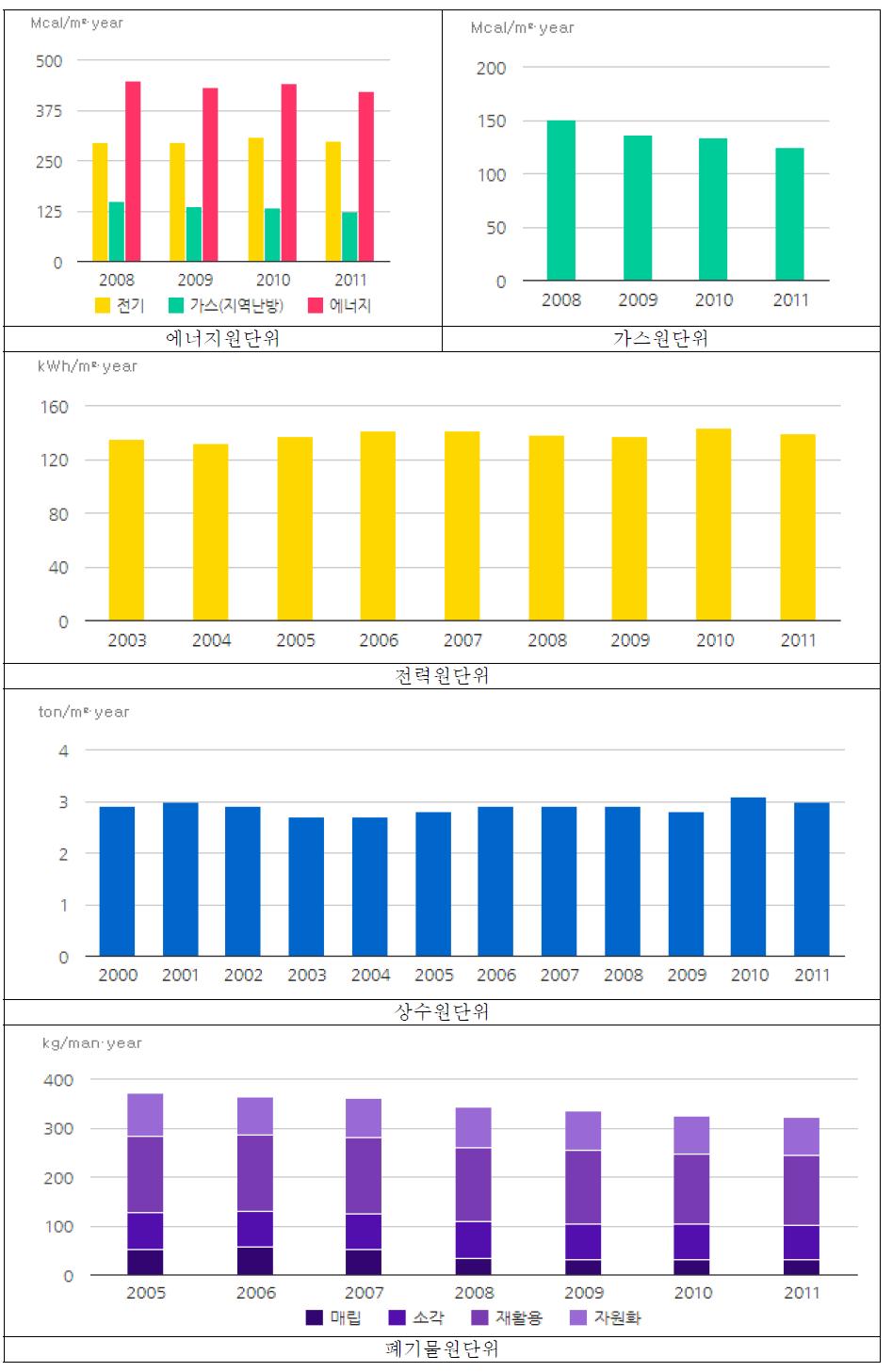 부산광역시 숙박시설 원단위