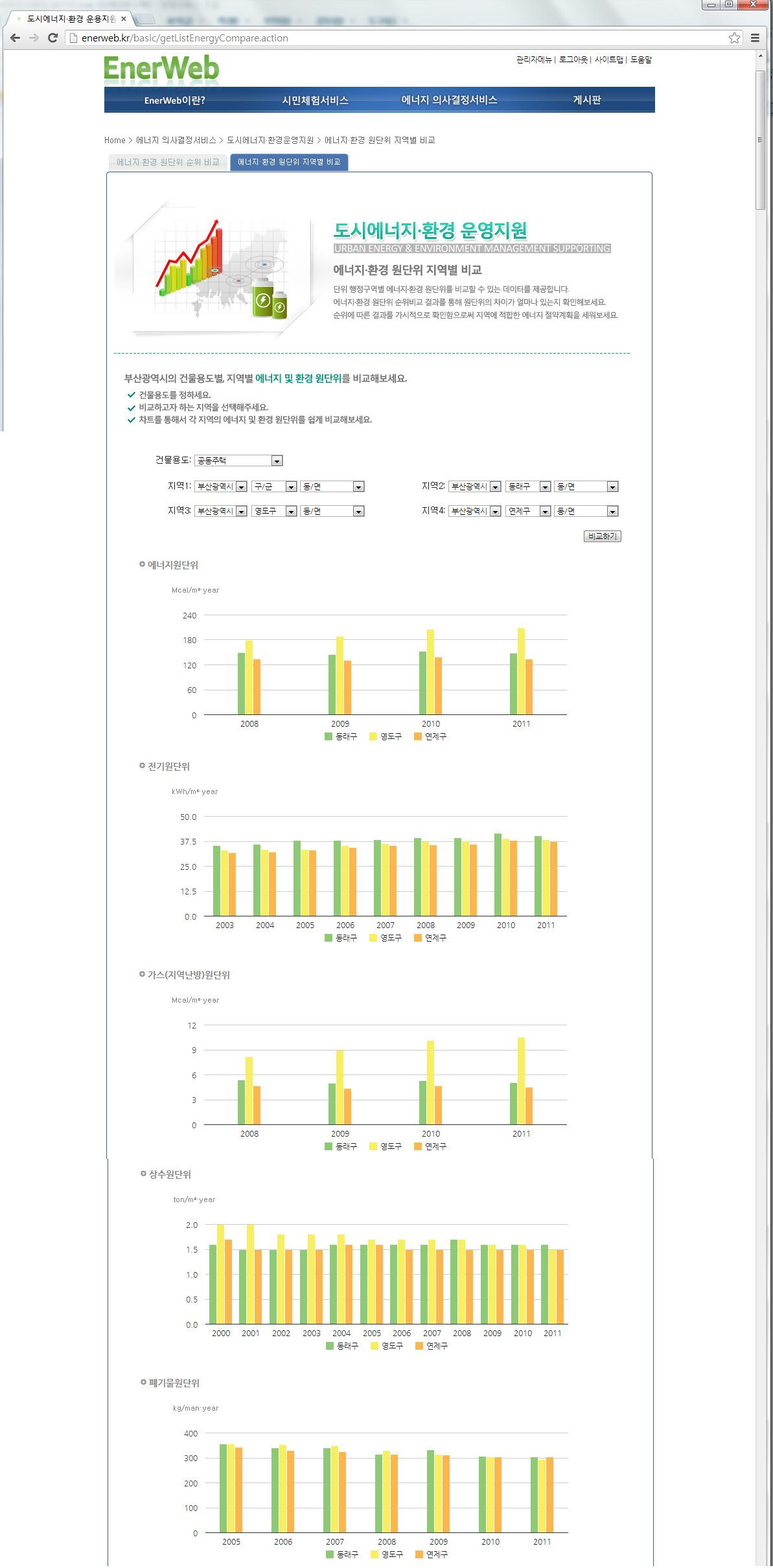 도시에너지·환경 운영지원 가시화 화면(2)