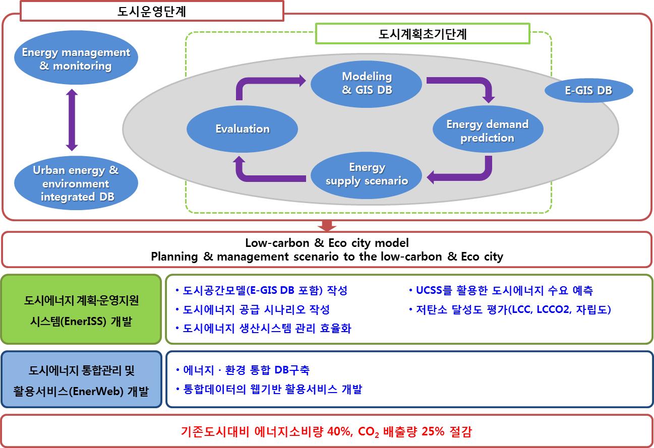 저탄소 에너지 계획 및 운영방안 연구의 목표