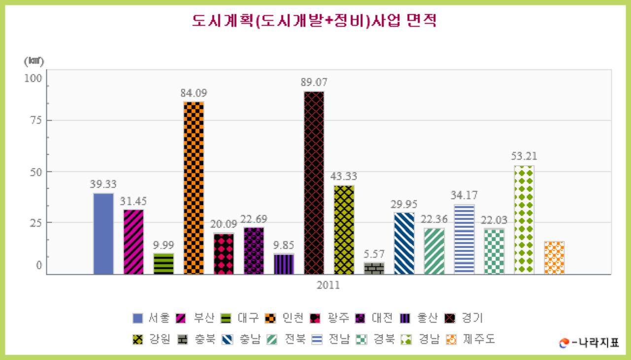 국내 도시계획사업 현황