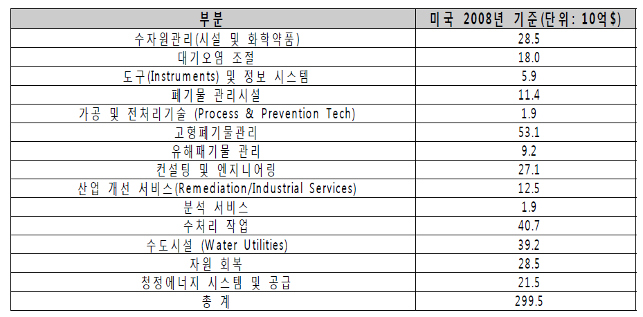 미국의 환경기술 관련 산업 현황