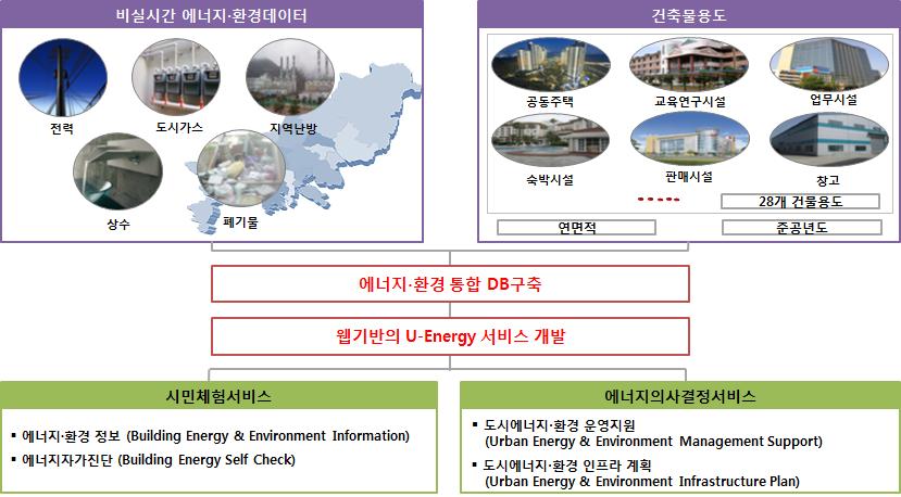 도시에너지 통합관리 및 활용서비스(EnerWeb) 연구목표