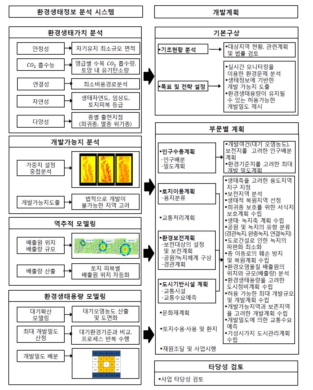 EASYS를 이용한 공간계획 수립