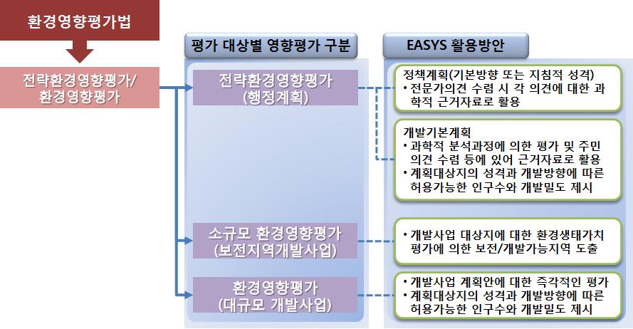 환경생태정보 분석시스템(EASYS)의 환경영향평가 활용방안