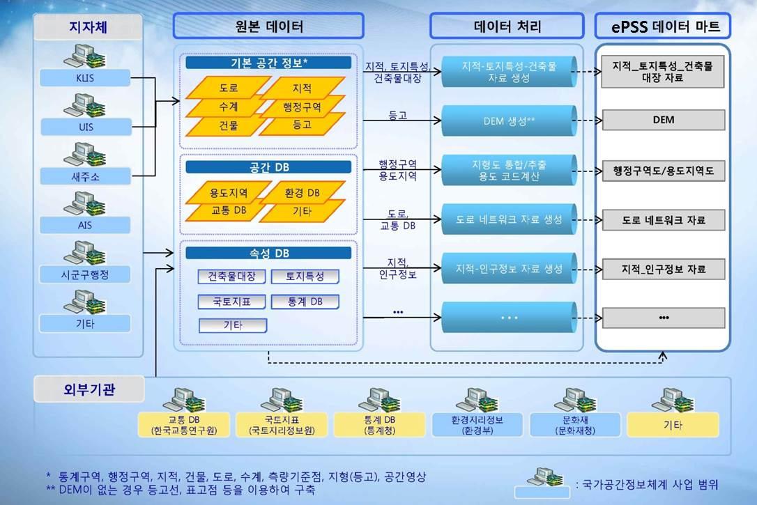 ePSS와 공공 DB연계방안