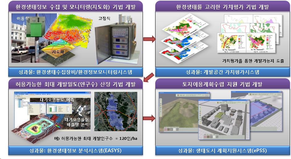 연구성과물의 연계