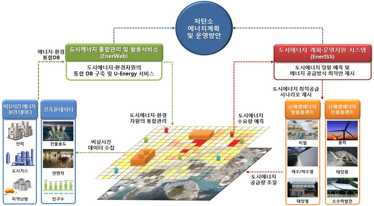 저탄소 에너지 계획 및 운영방안 연구의 구성