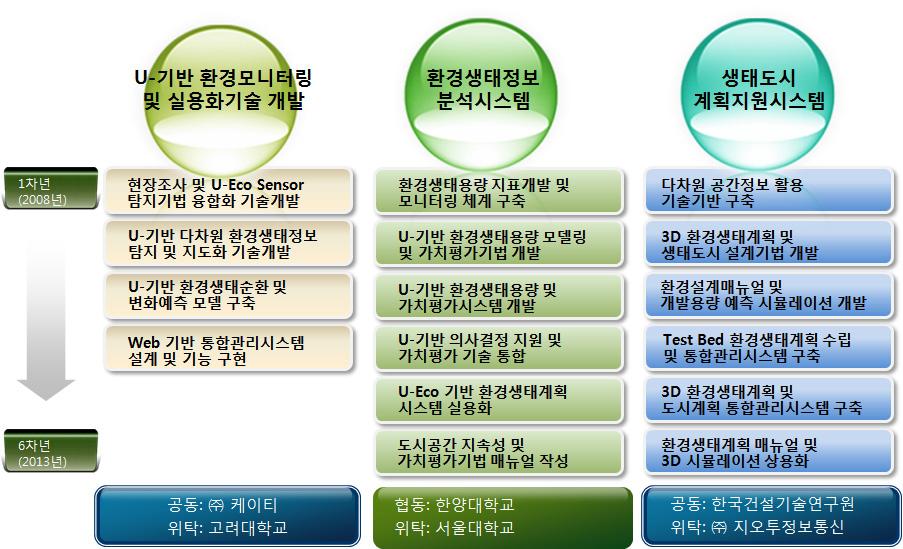 연구수행 체계도