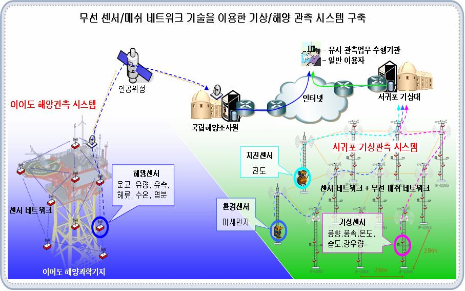 USN 기반 기상/해양 관측 시스템