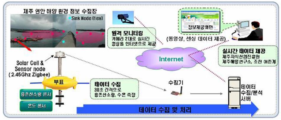 제주 연안 해양 환경 정보수집 시스템