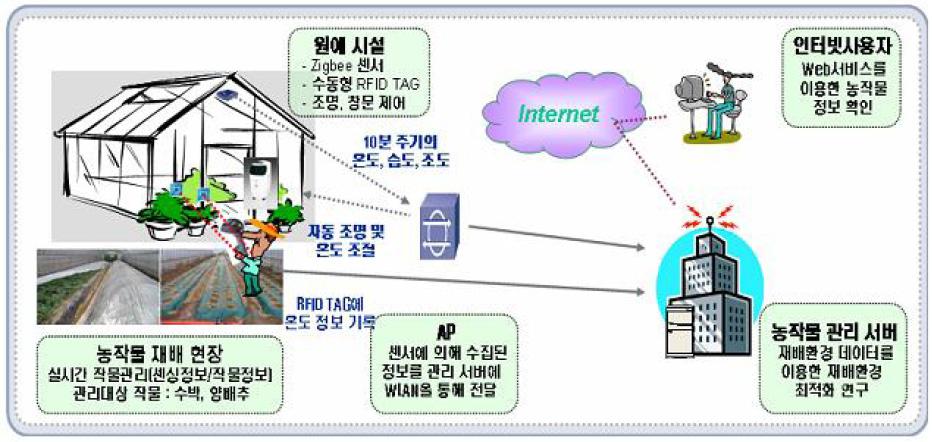 USN 기반 농산물 재배환경 모니터링 시스템