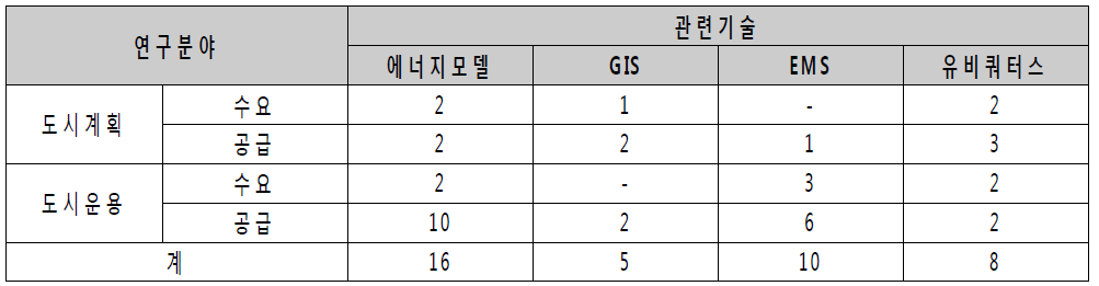 국내 차세대에너지시스템 관련 연구문헌 표