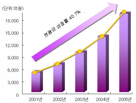 국내 GIS 시장 전망