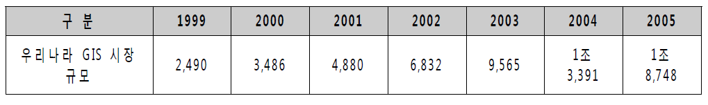 우리나라 GIS 시장 규모
