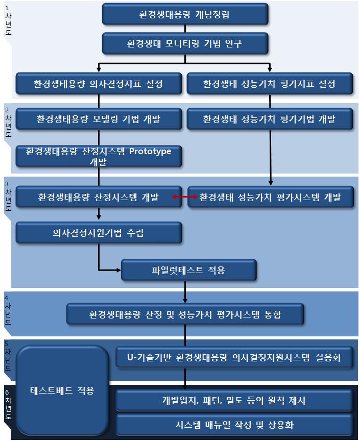 연구개발 수행전략 및 방법