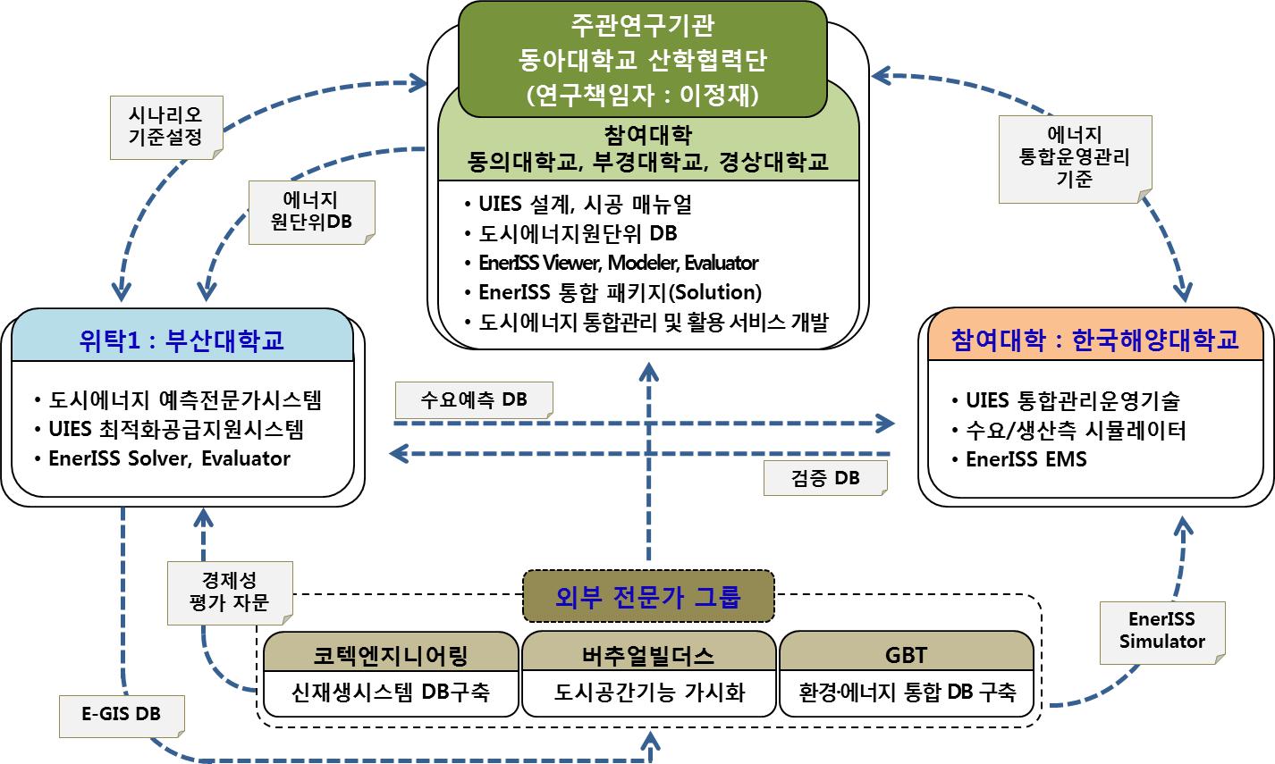 연구추진체계