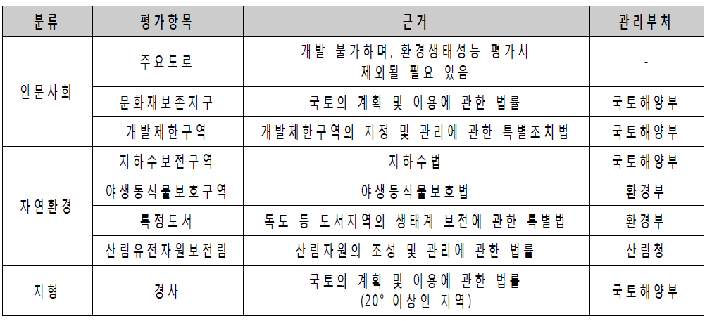 법제적 평가항목 및 근거