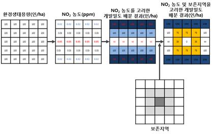 개발밀도 배분 과정