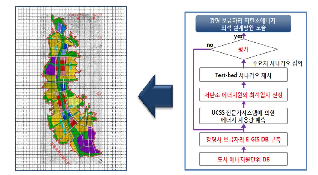 경기도 광명·시흥 보금자리지구의 파일럿 테스트 프로세스