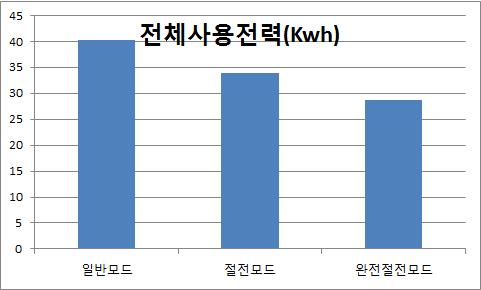 전체사용전력