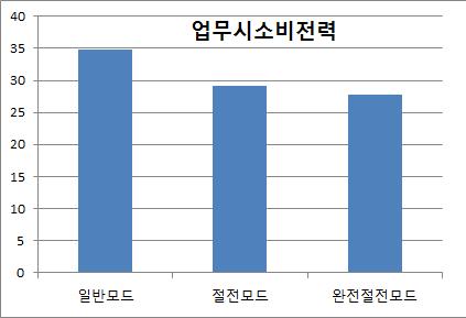 업무 시 소비전력량